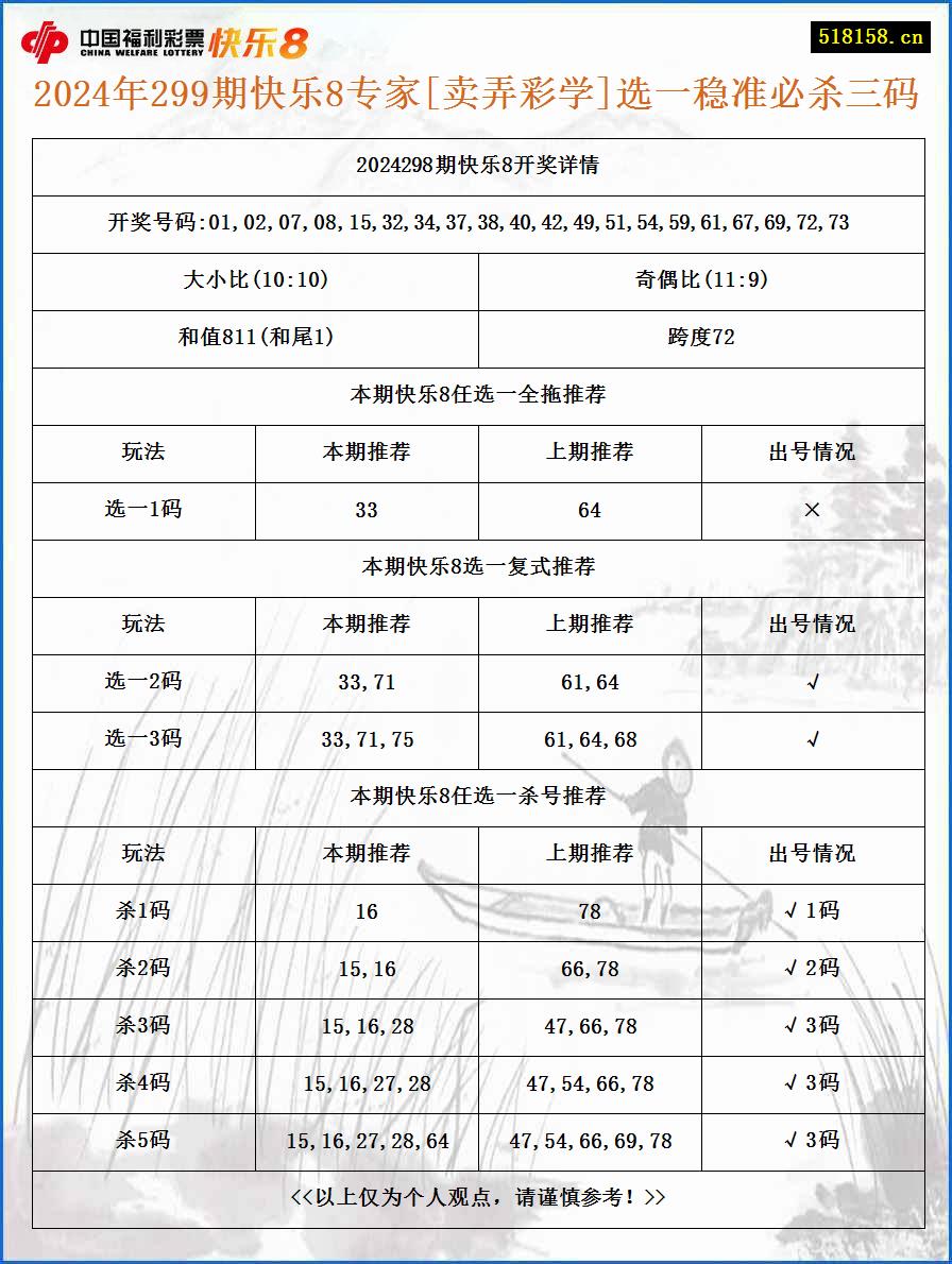 2024年299期快乐8专家[卖弄彩学]选一稳准必杀三码