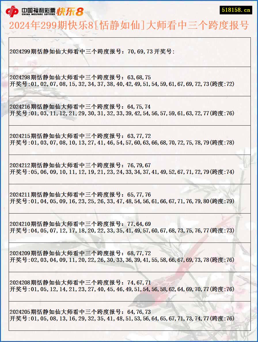 2024年299期快乐8[恬静如仙]大师看中三个跨度报号