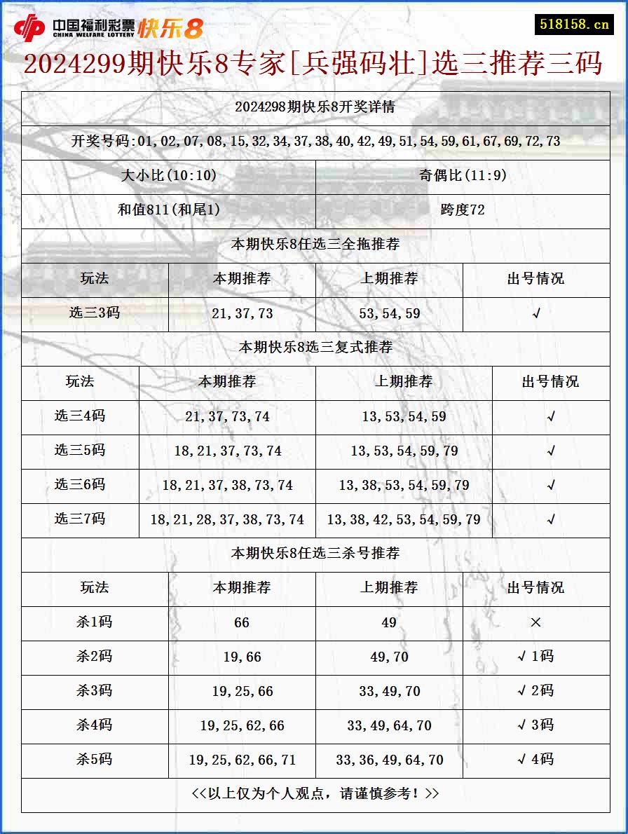 2024299期快乐8专家[兵强码壮]选三推荐三码