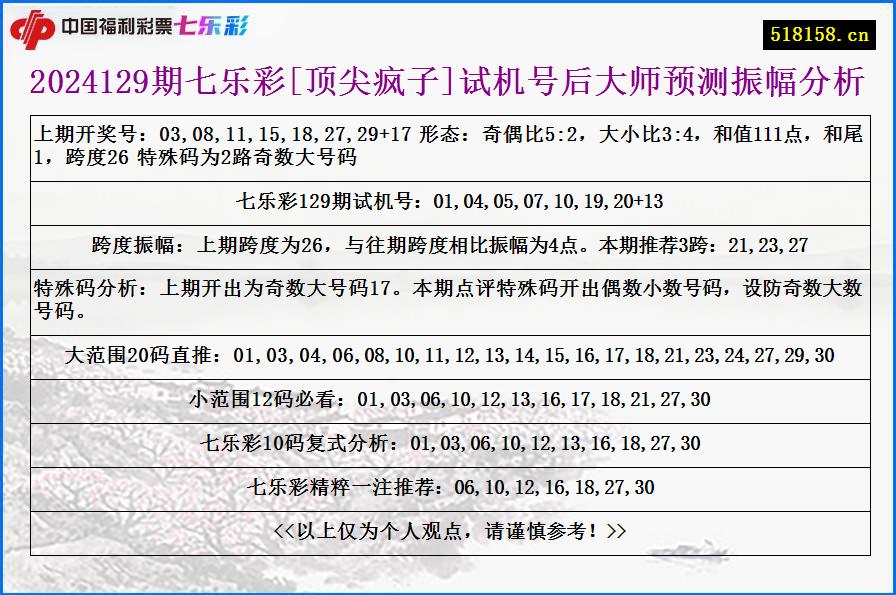 2024129期七乐彩[顶尖疯子]试机号后大师预测振幅分析