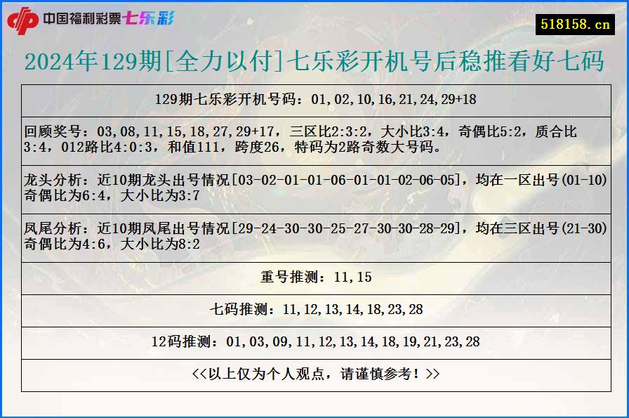 2024年129期[全力以付]七乐彩开机号后稳推看好七码