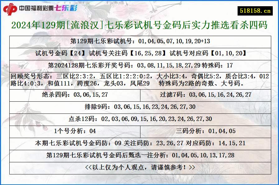 2024年129期[流浪汉]七乐彩试机号金码后实力推选看杀四码