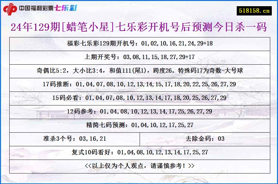 24年129期[蜡笔小星]七乐彩开机号后预测今日杀一码