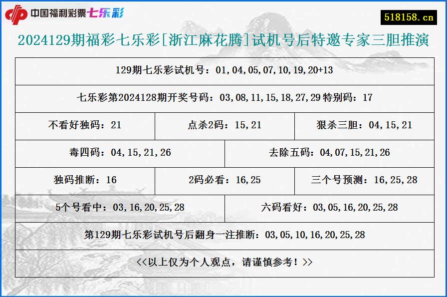 2024129期福彩七乐彩[浙江麻花腾]试机号后特邀专家三胆推演