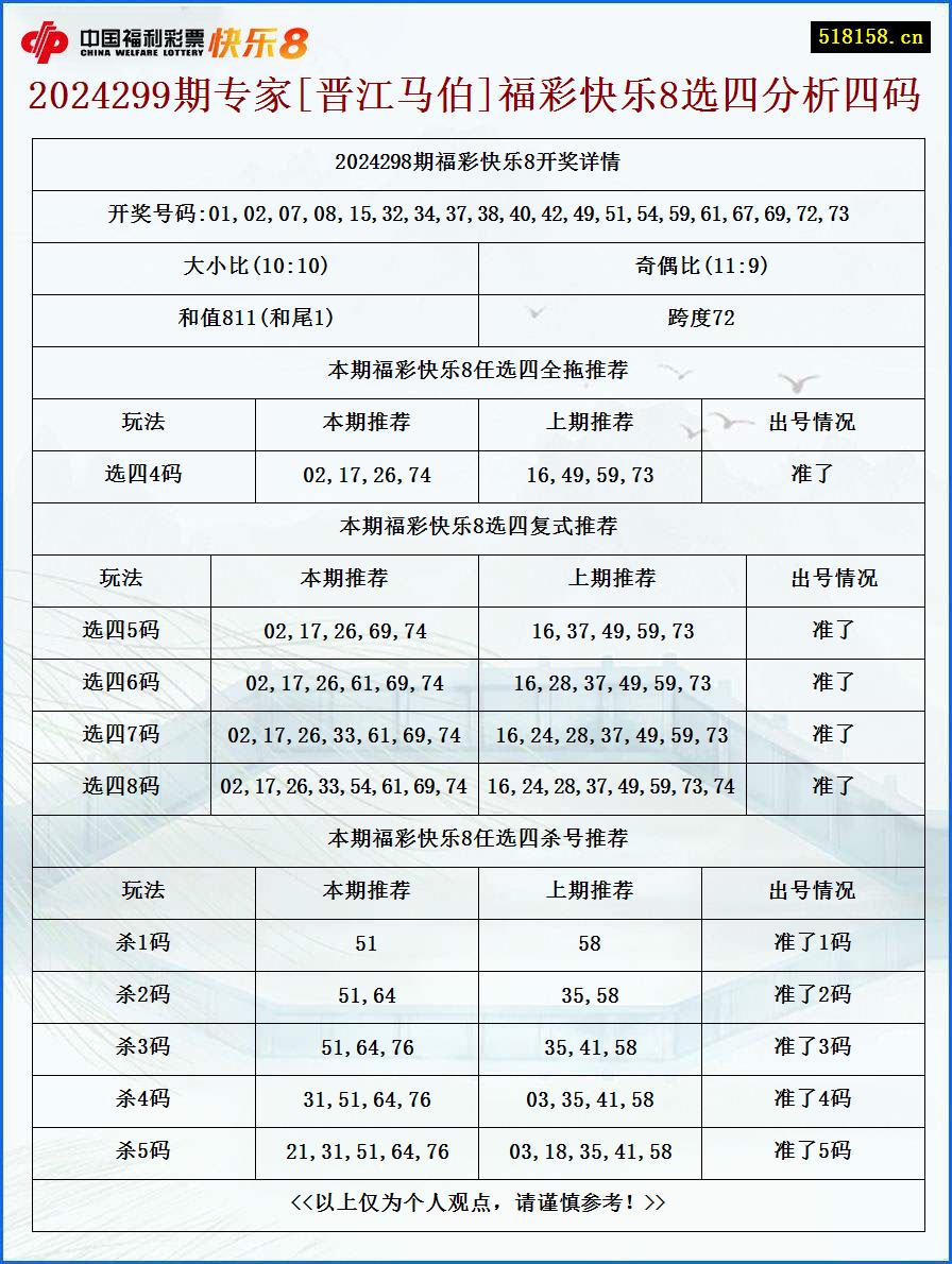 2024299期专家[晋江马伯]福彩快乐8选四分析四码