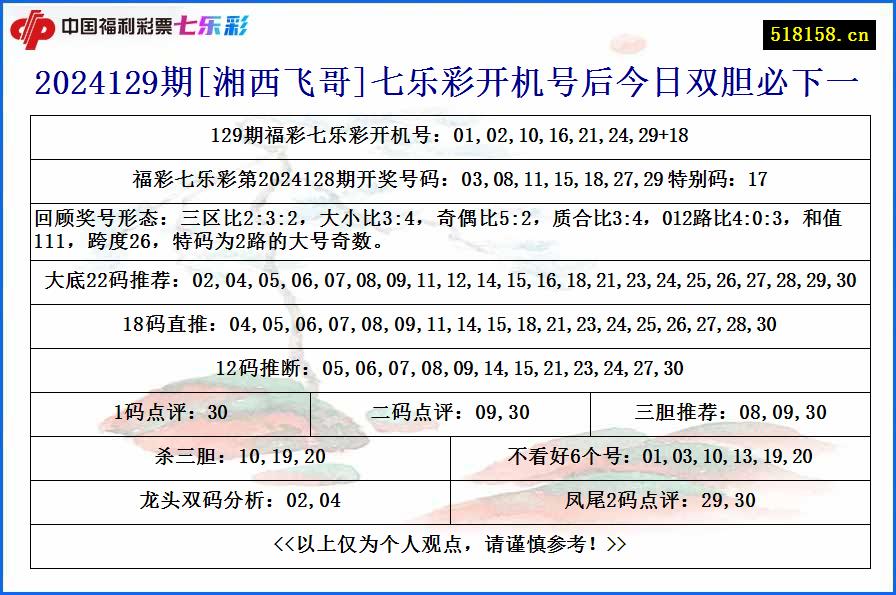 2024129期[湘西飞哥]七乐彩开机号后今日双胆必下一