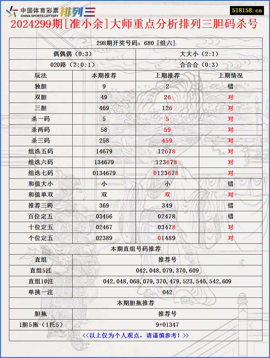 2024299期[准小余]大师重点分析排列三胆码杀号