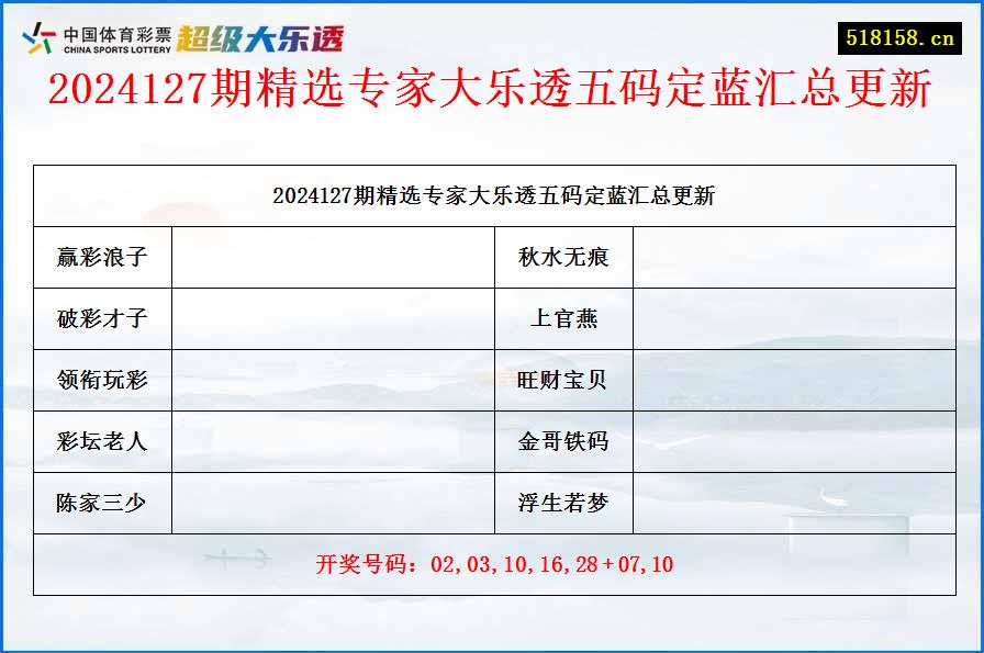 2024127期精选专家大乐透五码定蓝汇总更新