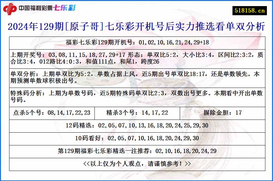 2024年129期[原子哥]七乐彩开机号后实力推选看单双分析