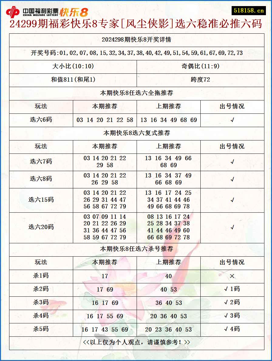 24299期福彩快乐8专家[风尘侠影]选六稳准必推六码