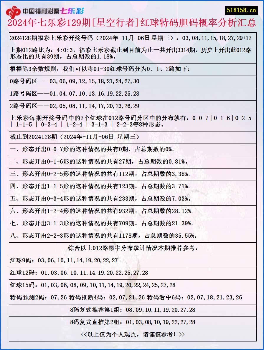 2024年七乐彩129期[星空行者]红球特码胆码概率分析汇总