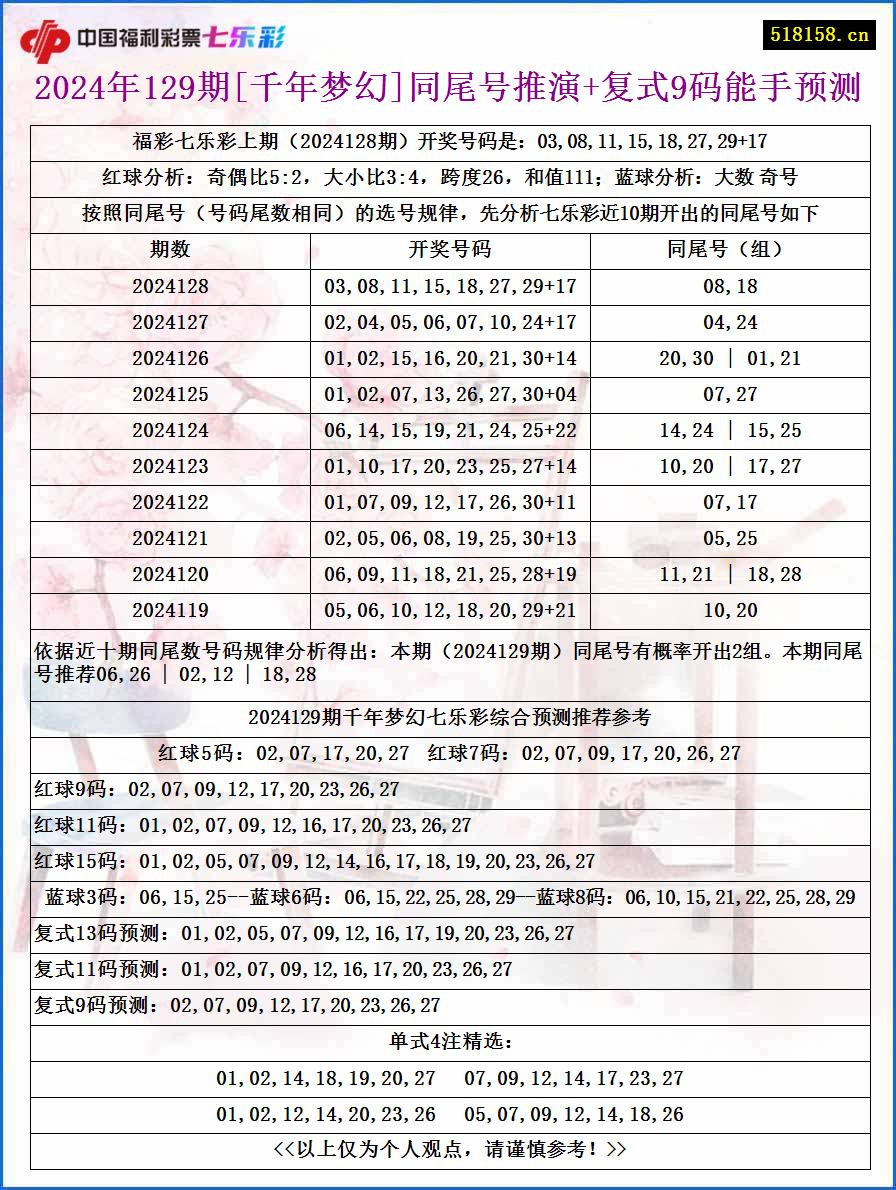 2024年129期[千年梦幻]同尾号推演+复式9码能手预测