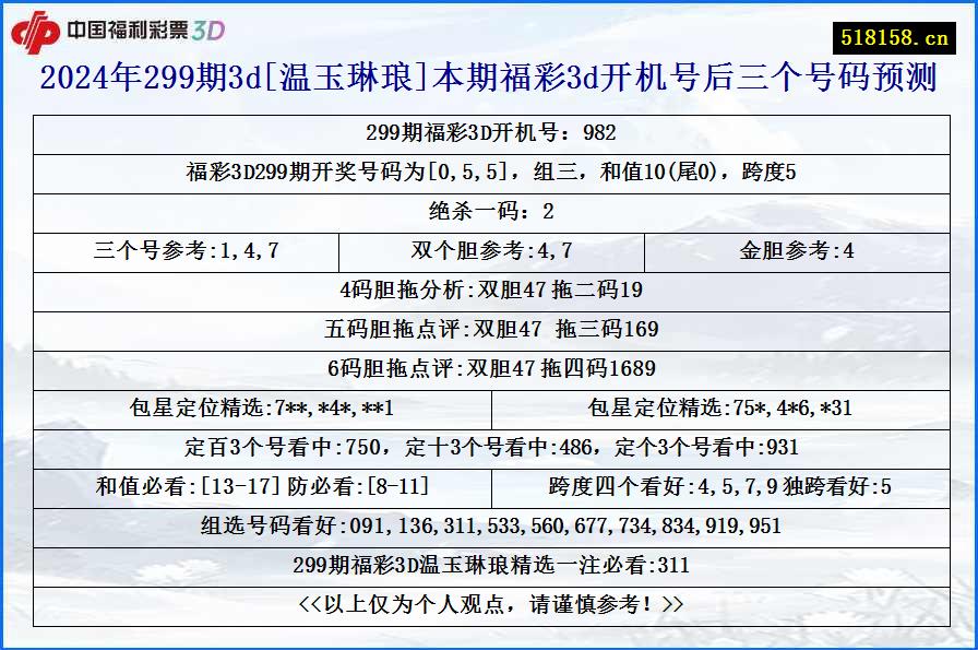 2024年299期3d[温玉琳琅]本期福彩3d开机号后三个号码预测