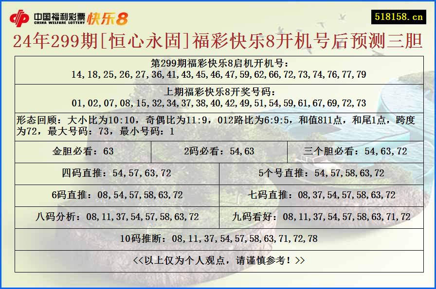 24年299期[恒心永固]福彩快乐8开机号后预测三胆