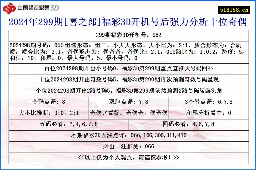 2024年299期[喜之郎]福彩3D开机号后强力分析十位奇偶