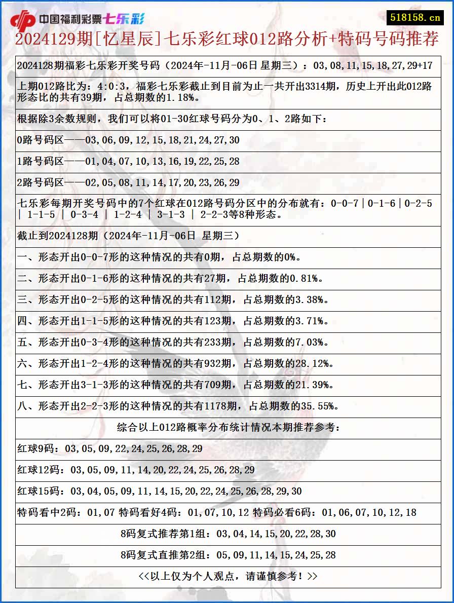 2024129期[忆星辰]七乐彩红球012路分析+特码号码推荐