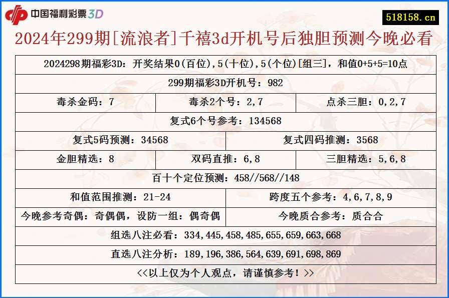 2024年299期[流浪者]千禧3d开机号后独胆预测今晚必看