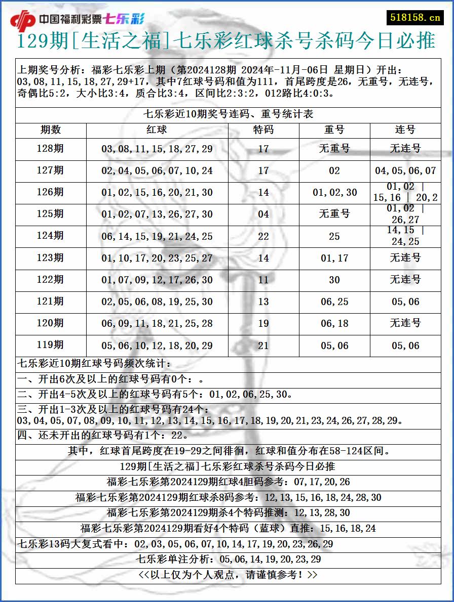 129期[生活之福]七乐彩红球杀号杀码今日必推