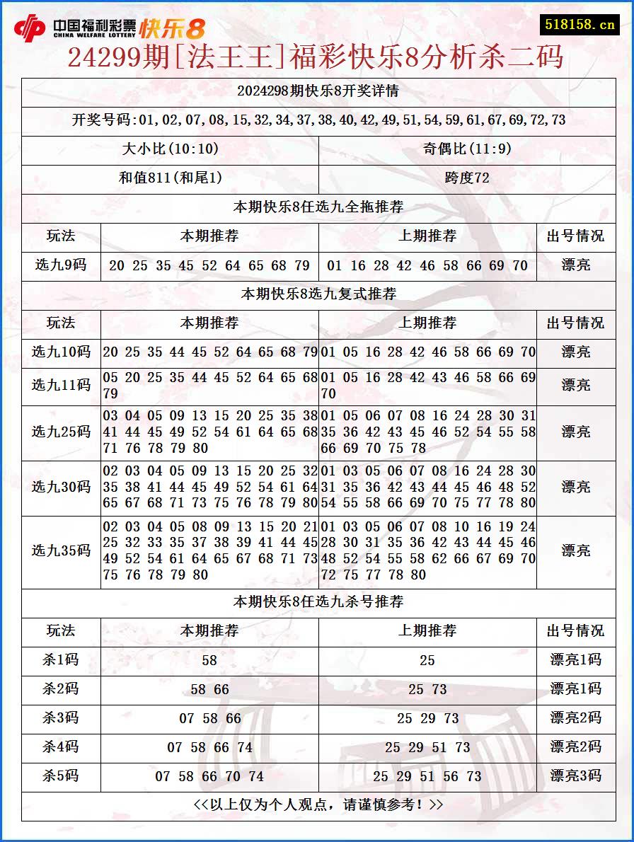 24299期[法王王]福彩快乐8分析杀二码