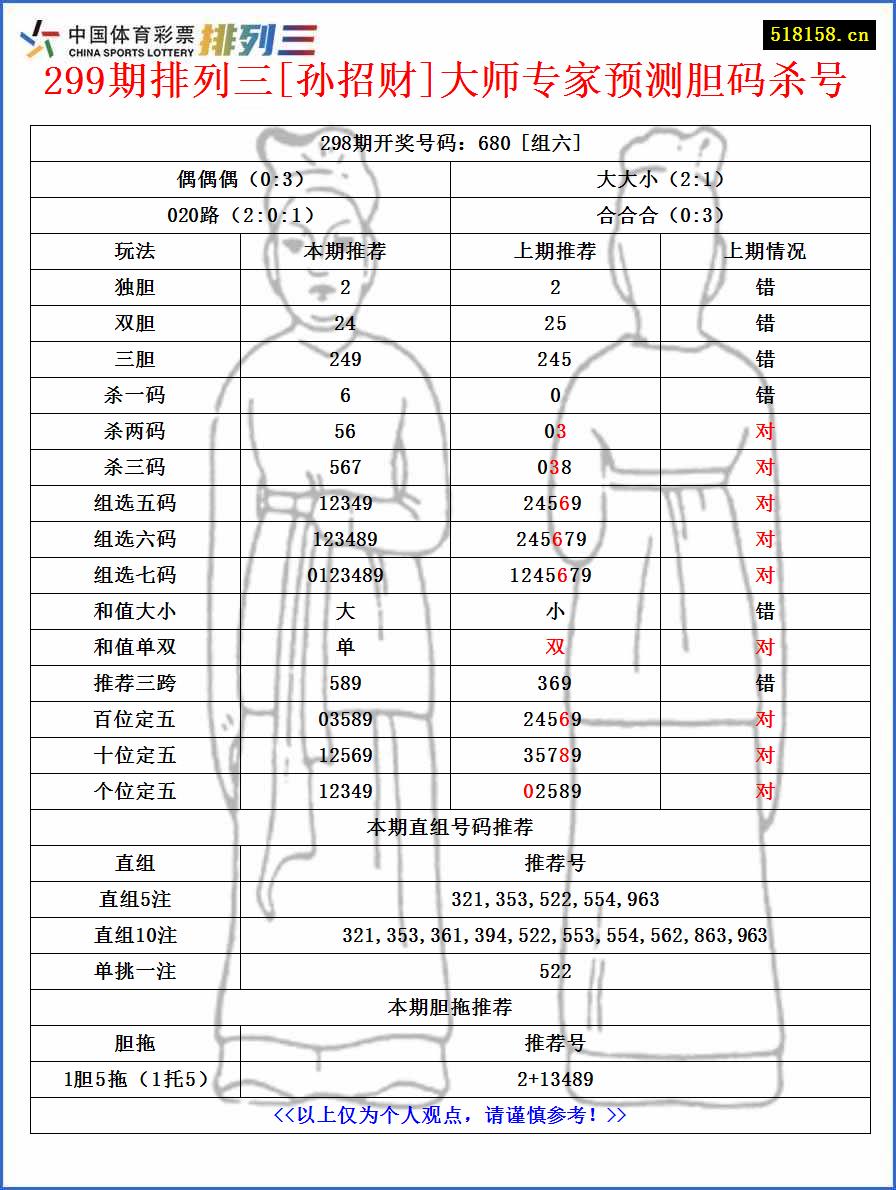 299期排列三[孙招财]大师专家预测胆码杀号