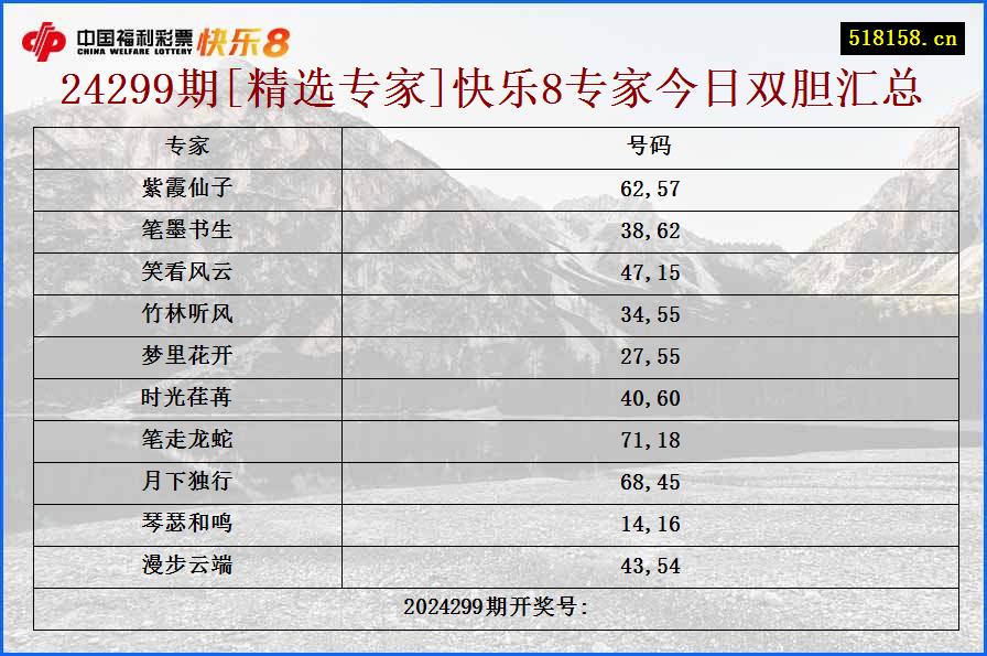 24299期[精选专家]快乐8专家今日双胆汇总