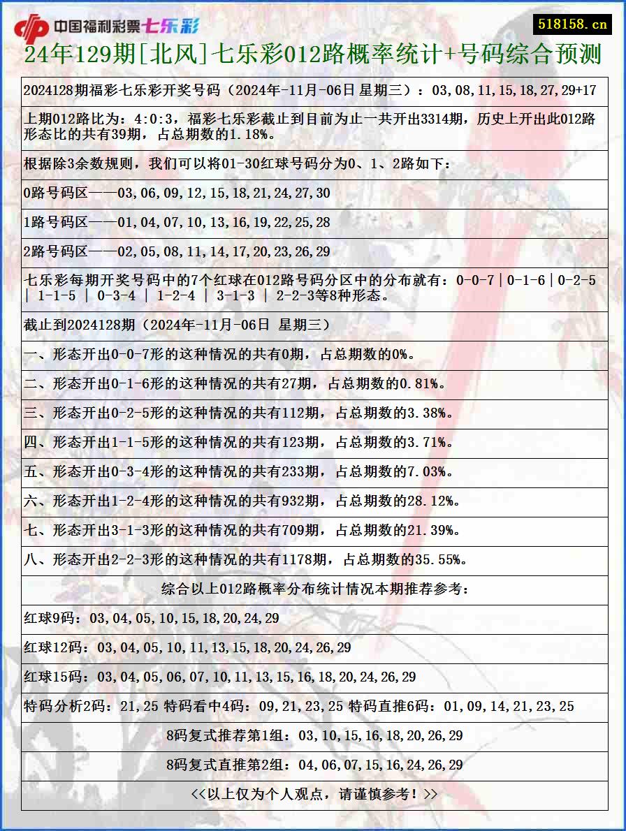 24年129期[北风]七乐彩012路概率统计+号码综合预测