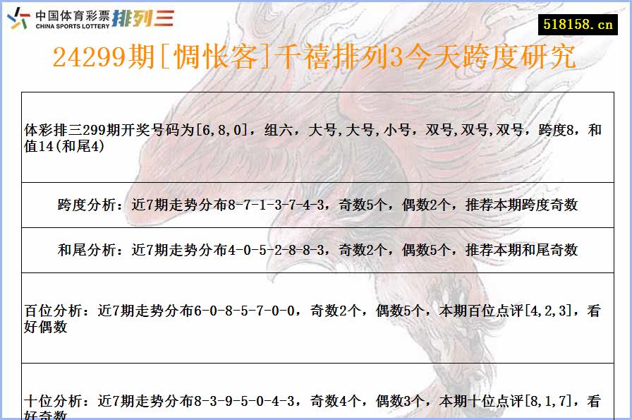 24299期[惆怅客]千禧排列3今天跨度研究