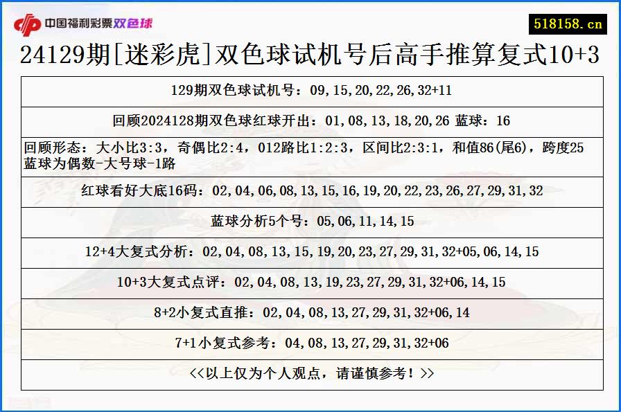 24129期[迷彩虎]双色球试机号后高手推算复式10+3