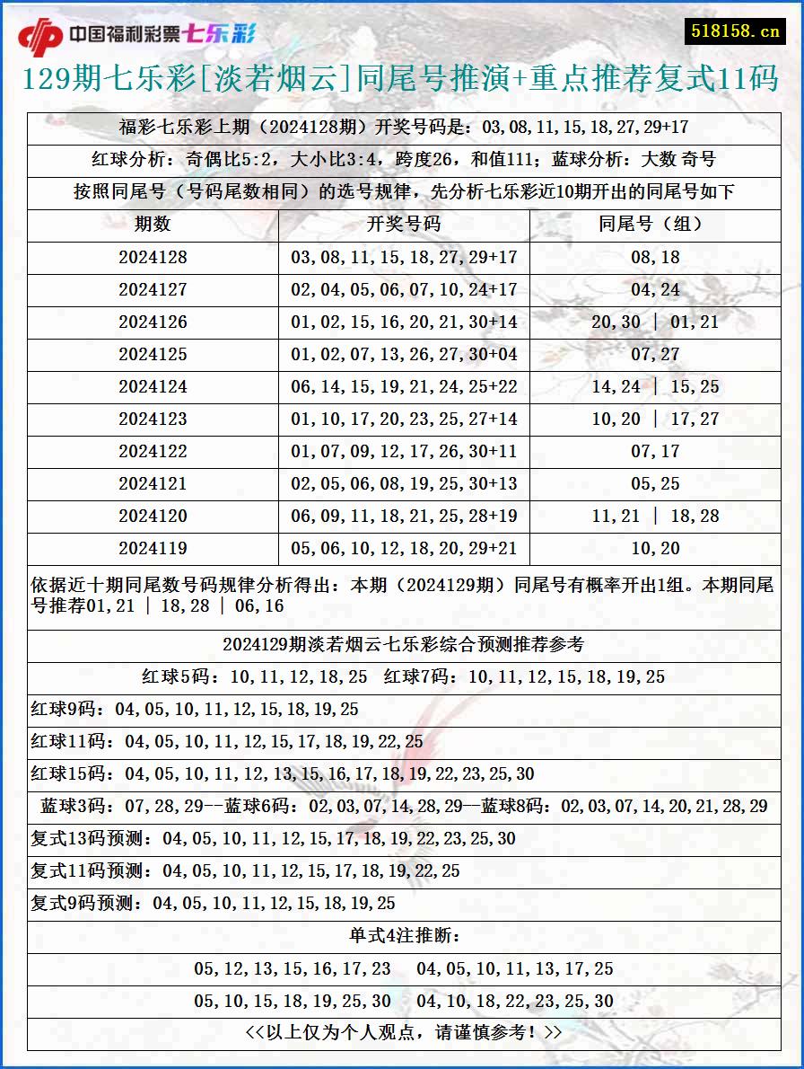 129期七乐彩[淡若烟云]同尾号推演+重点推荐复式11码