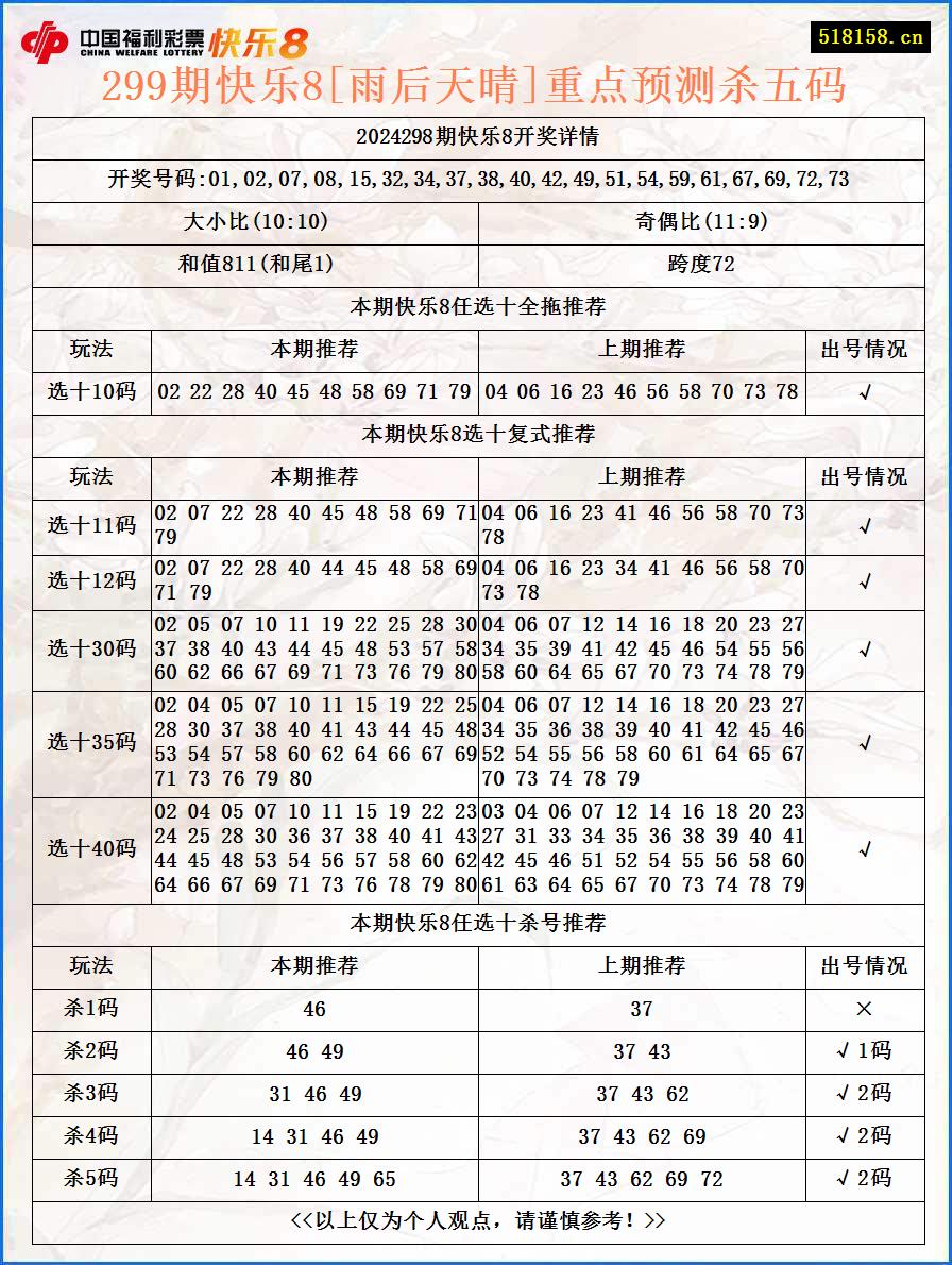 299期快乐8[雨后天晴]重点预测杀五码