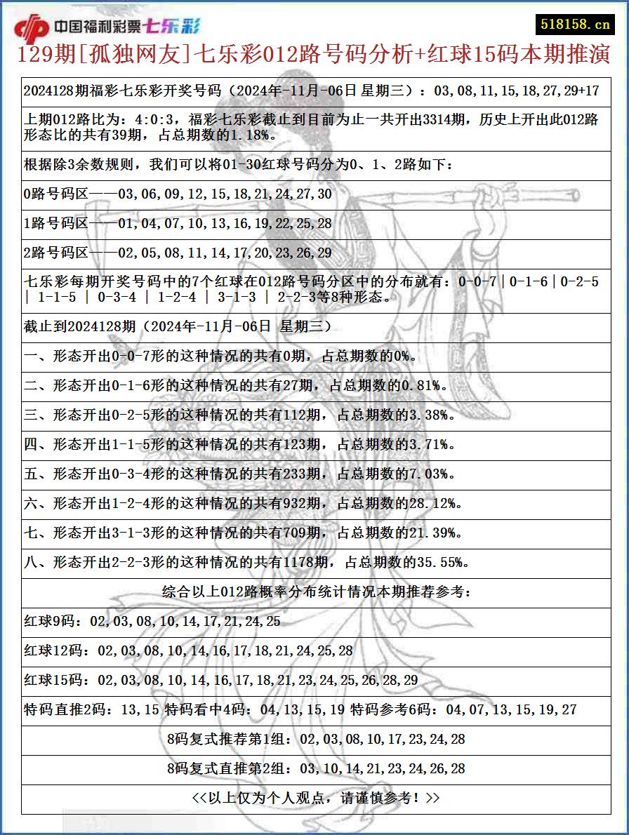 129期[孤独网友]七乐彩012路号码分析+红球15码本期推演