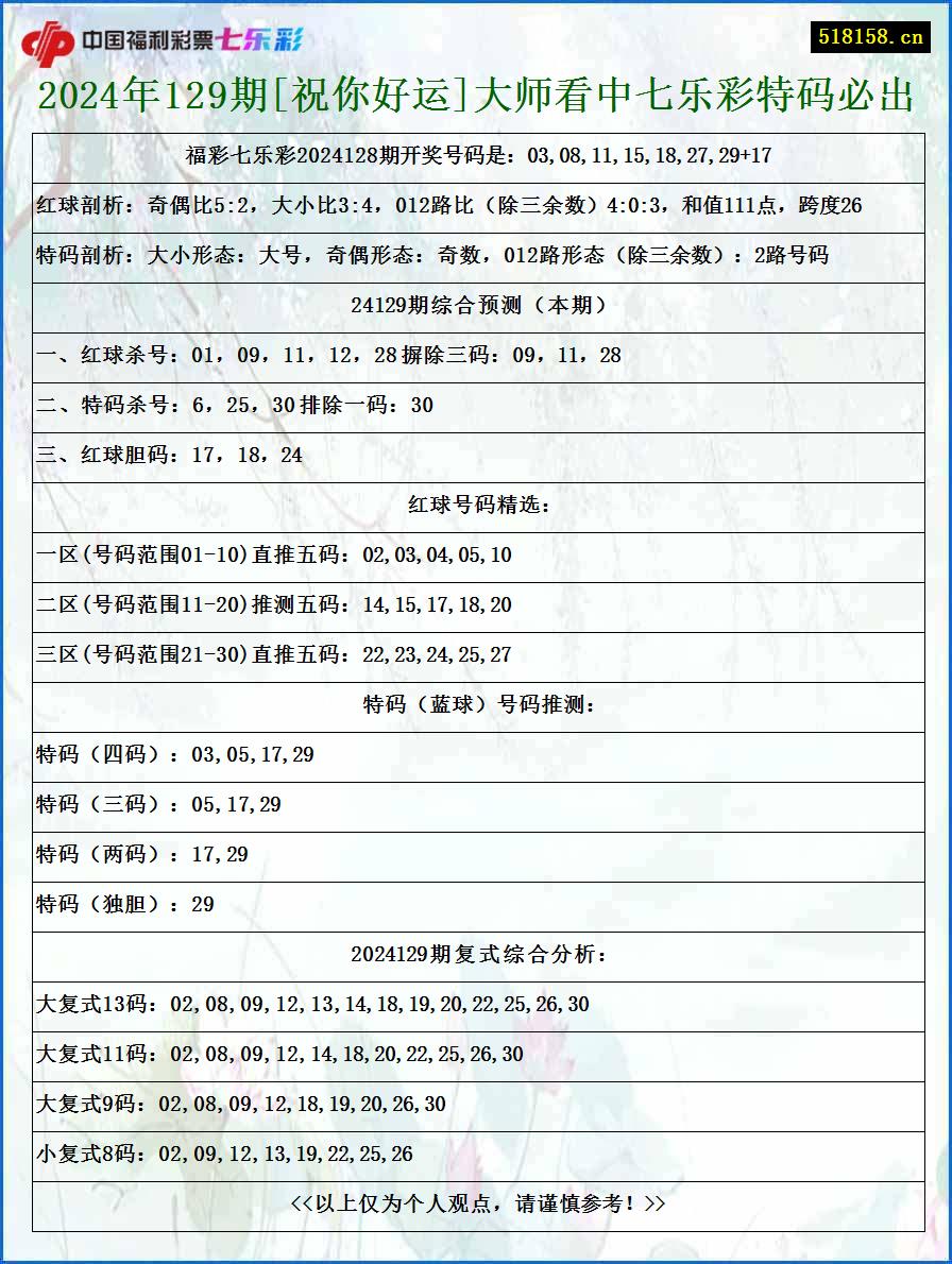 2024年129期[祝你好运]大师看中七乐彩特码必出