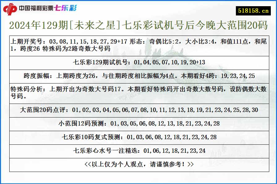 2024年129期[未来之星]七乐彩试机号后今晚大范围20码