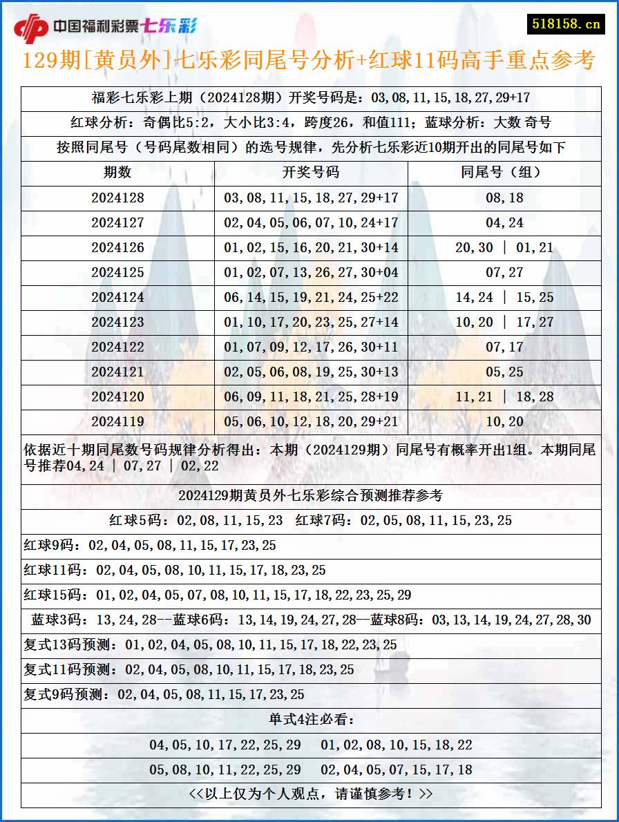 129期[黄员外]七乐彩同尾号分析+红球11码高手重点参考