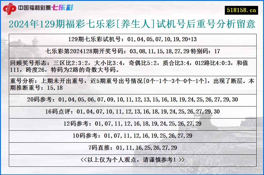 2024年129期福彩七乐彩[养生人]试机号后重号分析留意