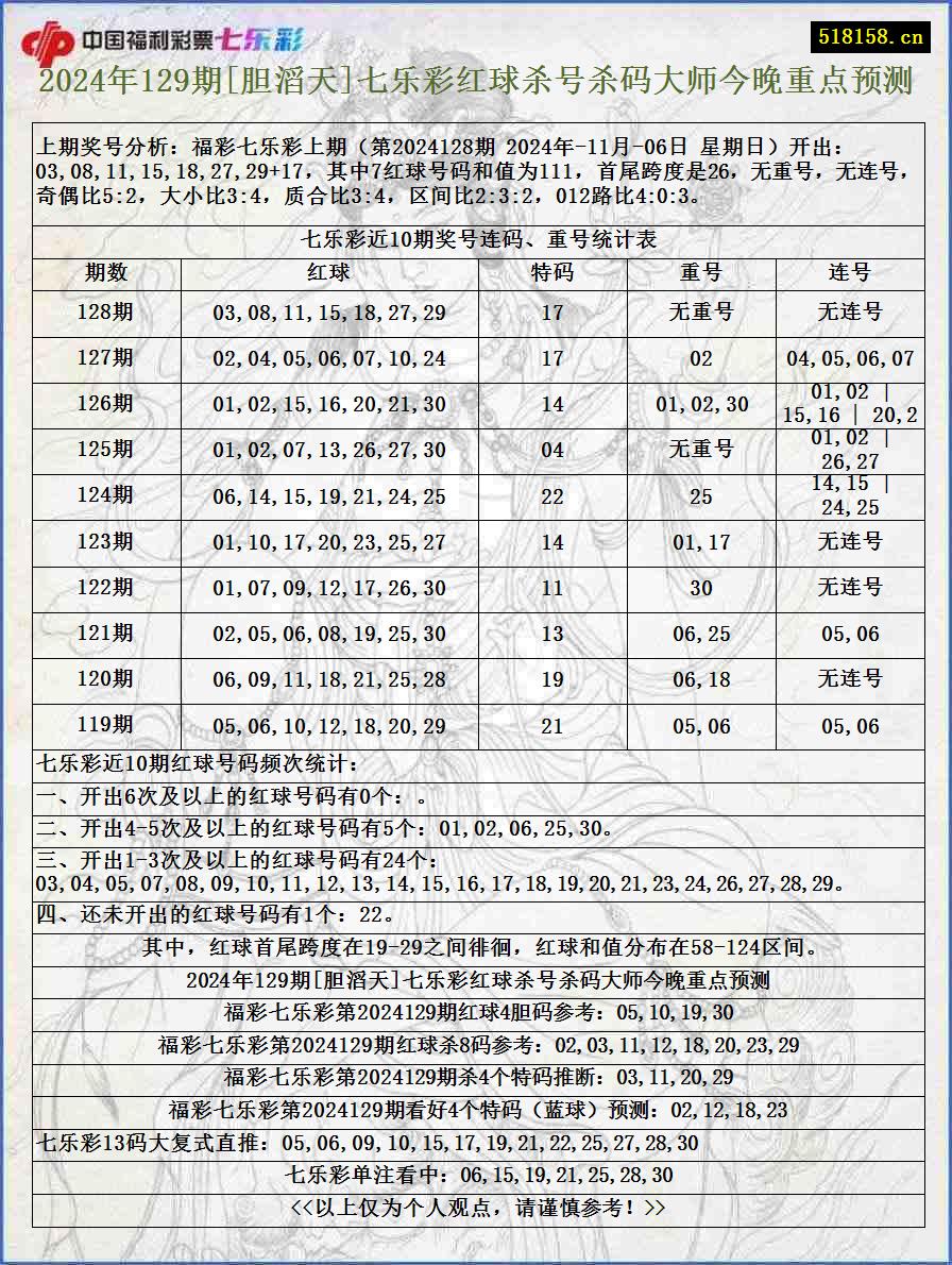 2024年129期[胆滔天]七乐彩红球杀号杀码大师今晚重点预测