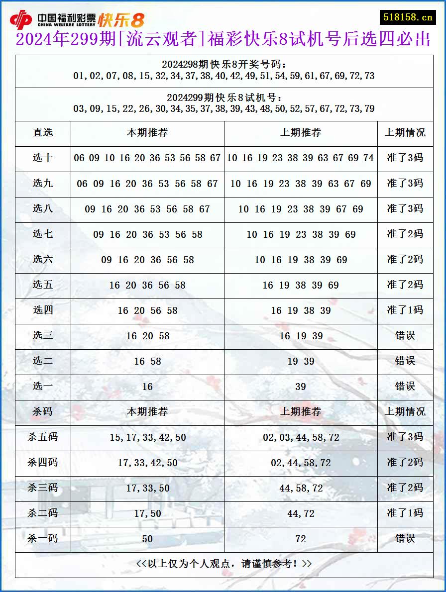 2024年299期[流云观者]福彩快乐8试机号后选四必出