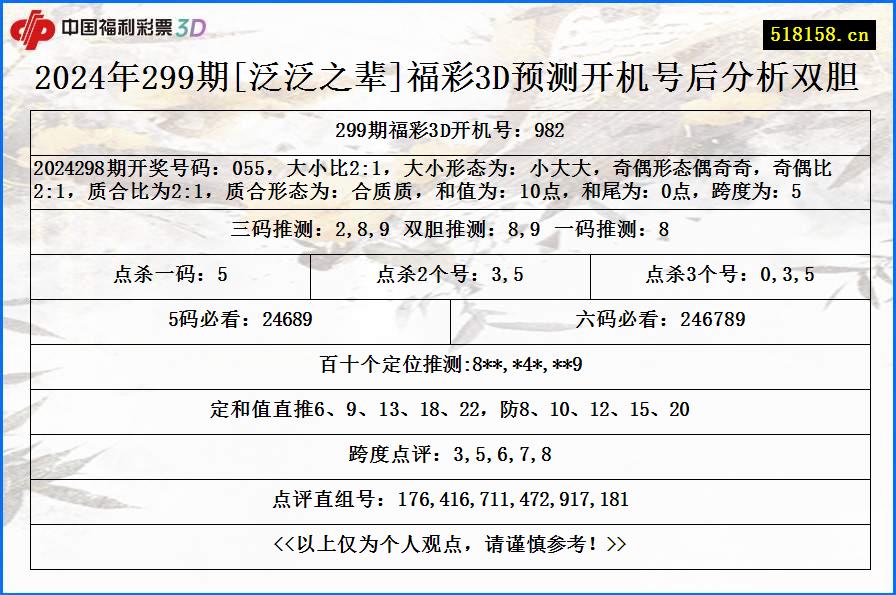 2024年299期[泛泛之辈]福彩3D预测开机号后分析双胆