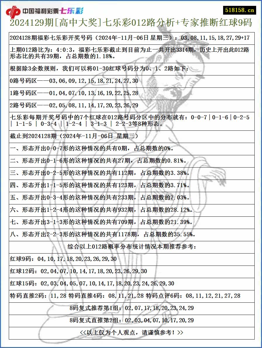 2024129期[高中大奖]七乐彩012路分析+专家推断红球9码