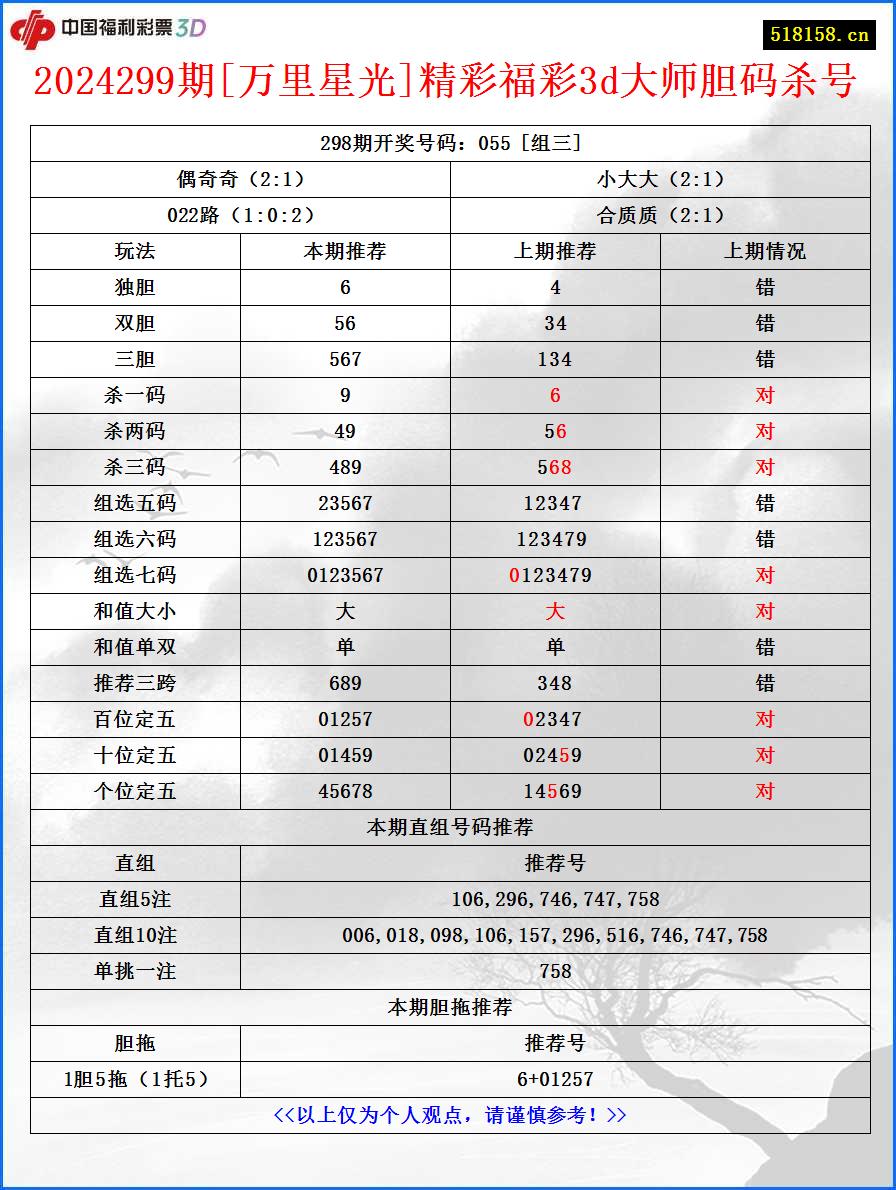 2024299期[万里星光]精彩福彩3d大师胆码杀号