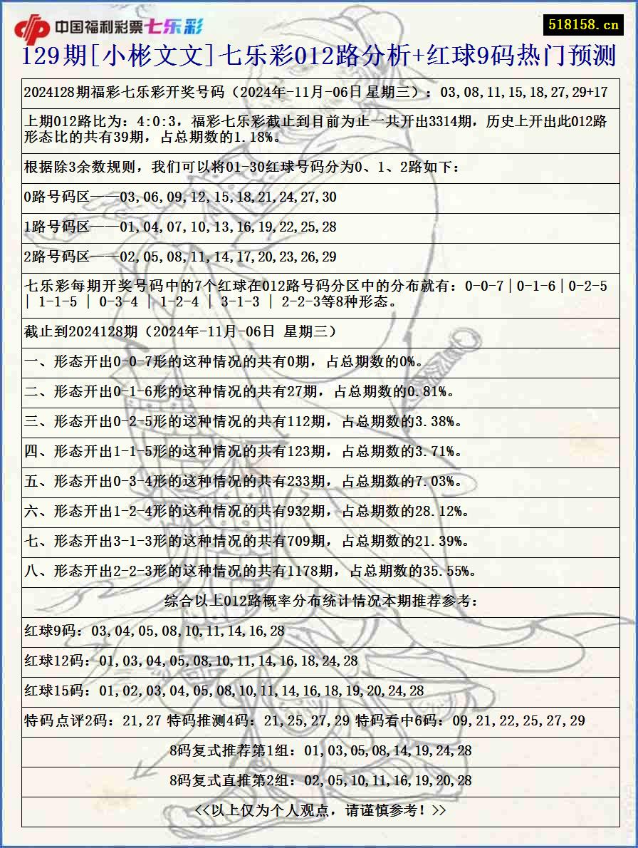 129期[小彬文文]七乐彩012路分析+红球9码热门预测