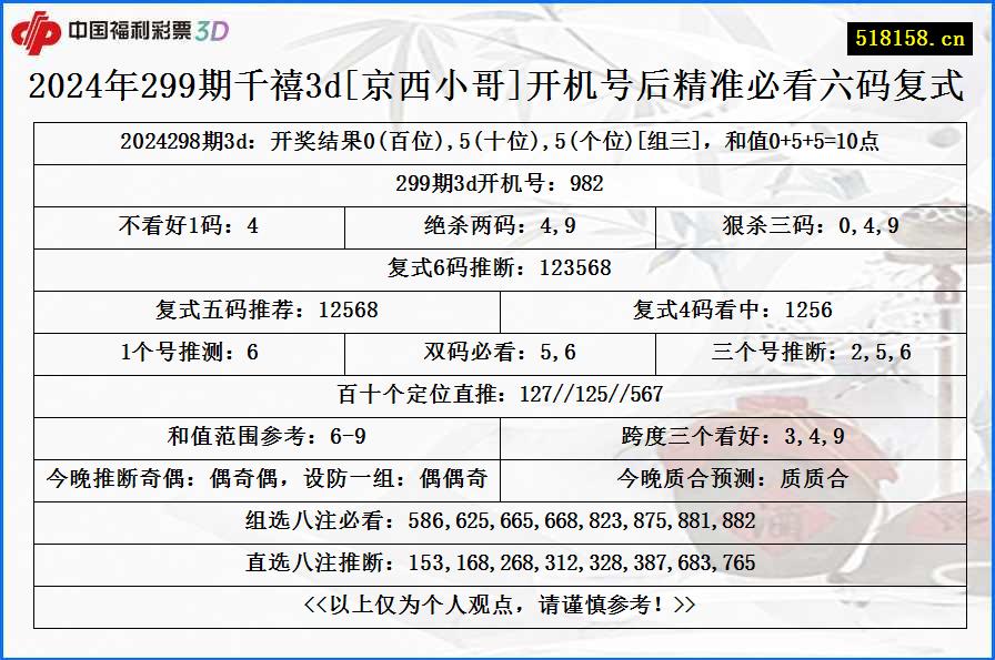 2024年299期千禧3d[京西小哥]开机号后精准必看六码复式