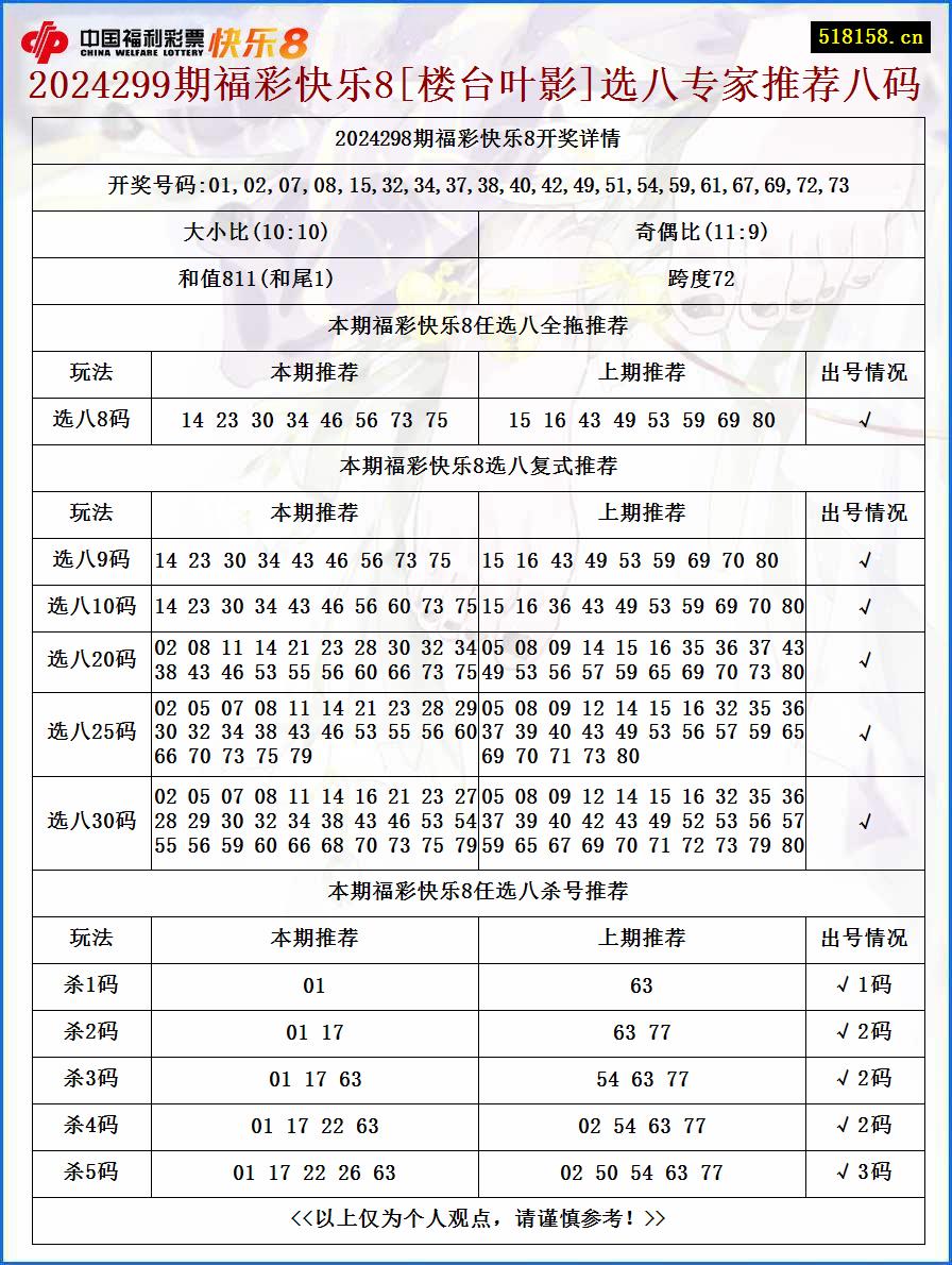 2024299期福彩快乐8[楼台叶影]选八专家推荐八码