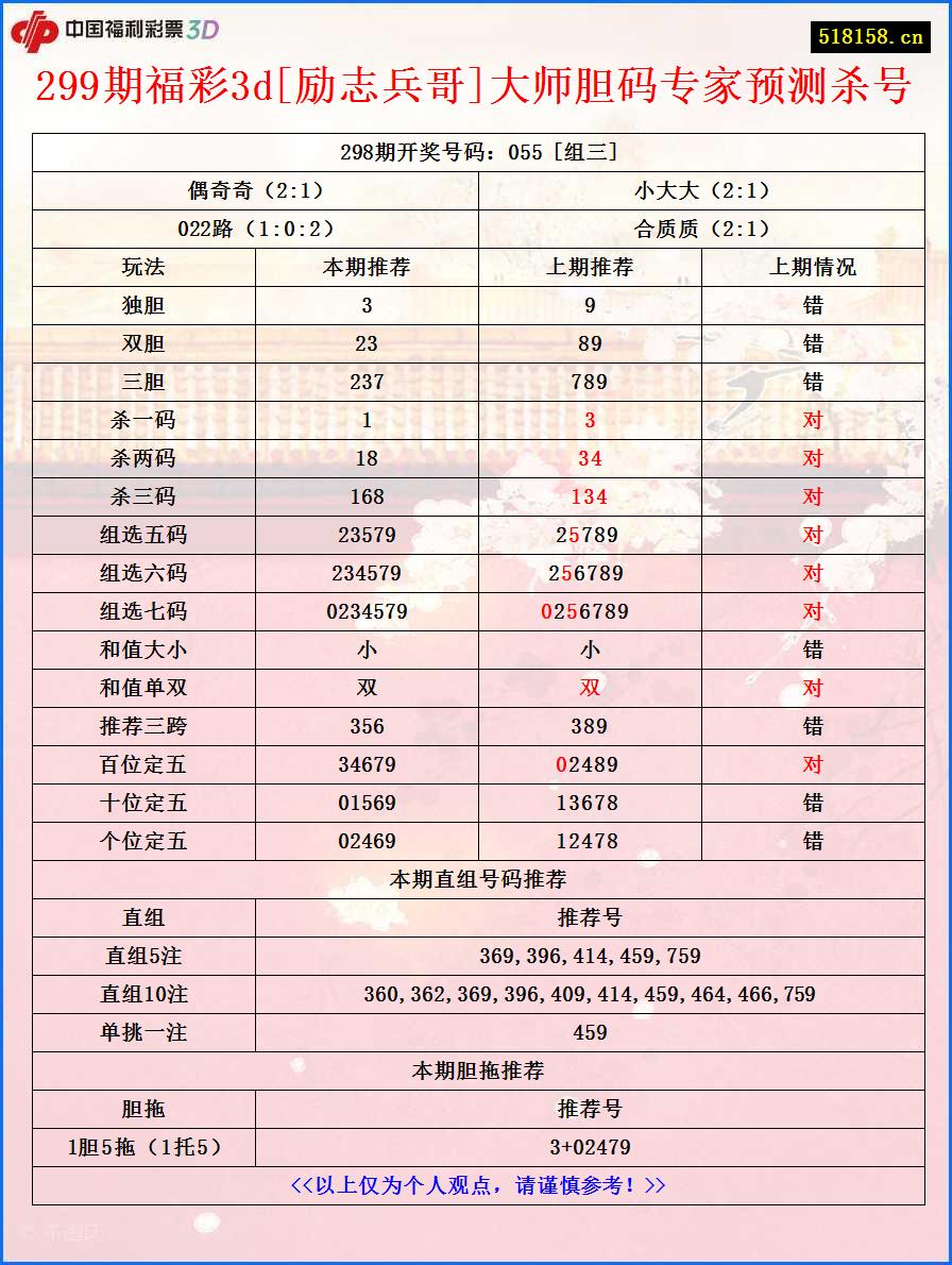 299期福彩3d[励志兵哥]大师胆码专家预测杀号