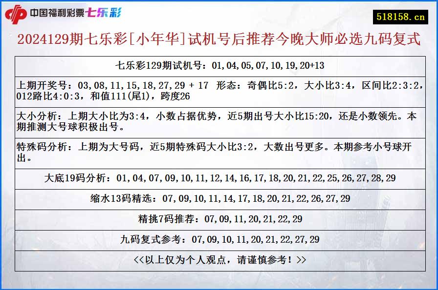 2024129期七乐彩[小年华]试机号后推荐今晚大师必选九码复式