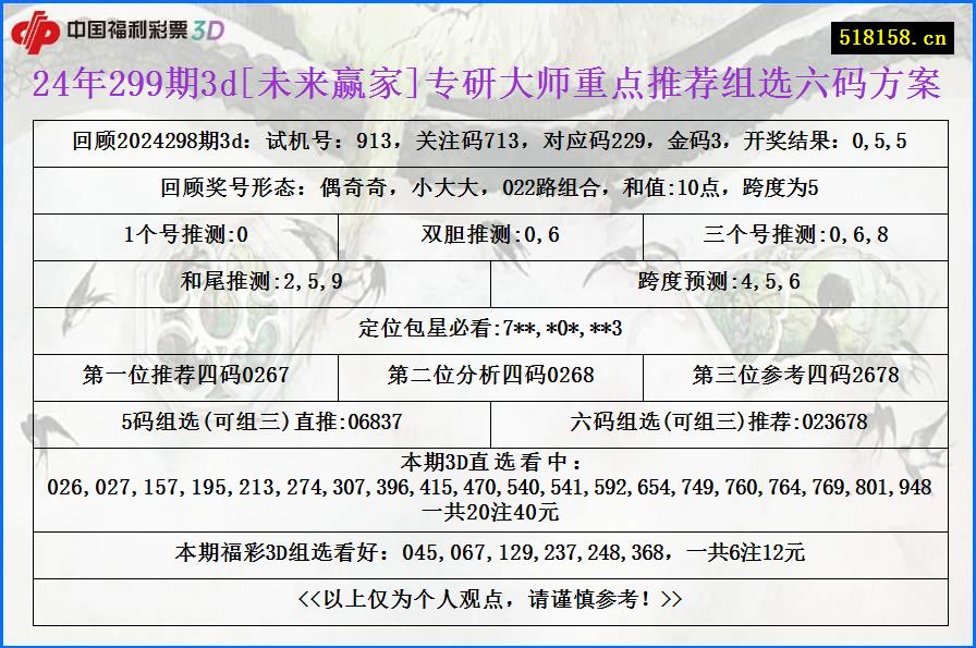 24年299期3d[未来赢家]专研大师重点推荐组选六码方案