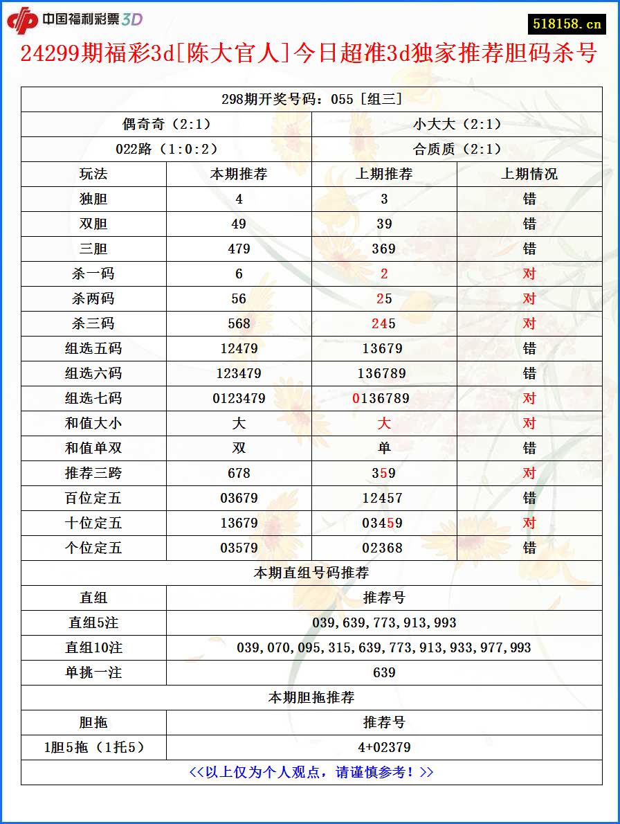 24299期福彩3d[陈大官人]今日超准3d独家推荐胆码杀号