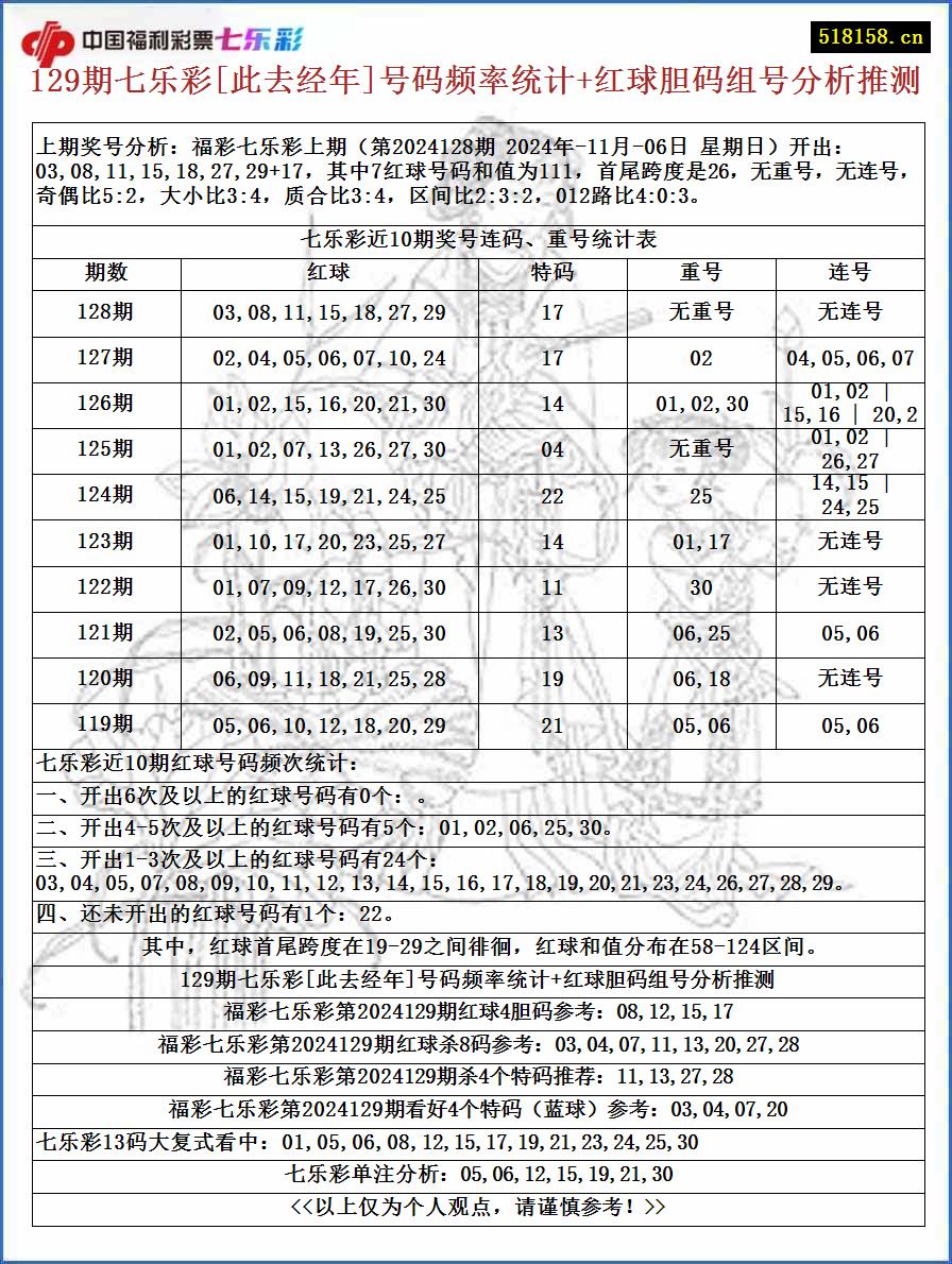 129期七乐彩[此去经年]号码频率统计+红球胆码组号分析推测