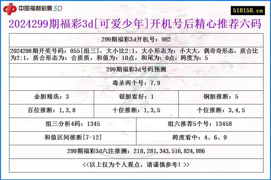 2024299期福彩3d[可爱少年]开机号后精心推荐六码