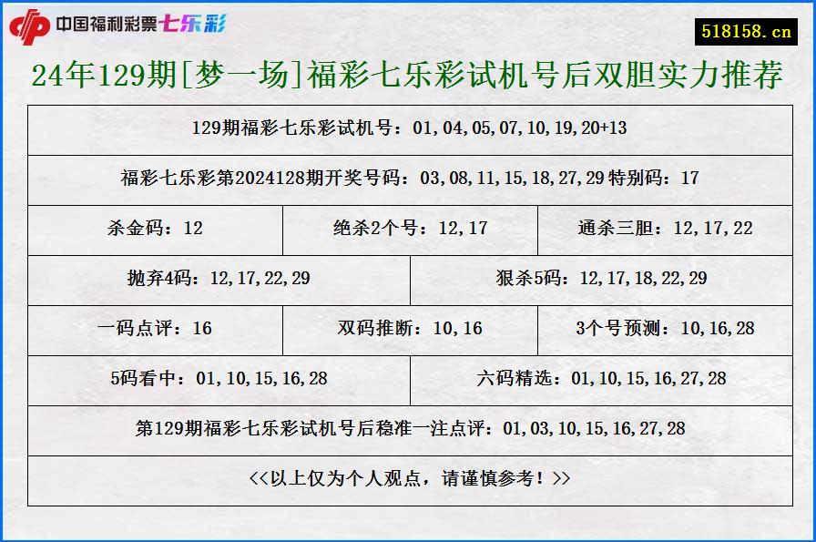 24年129期[梦一场]福彩七乐彩试机号后双胆实力推荐